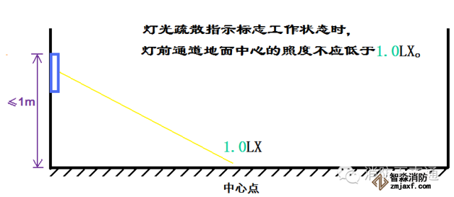 照度計(jì)使用范例