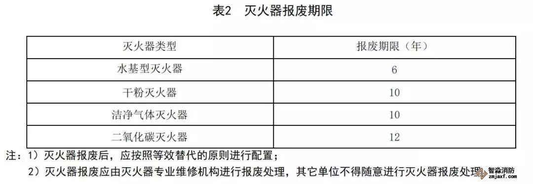 滅火器出廠時(shí)間達(dá)到表規(guī)定