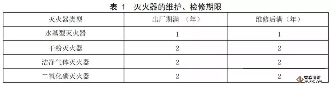  滅火器維護(hù)、檢修期限表