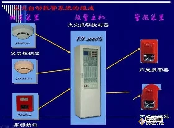 火災(zāi)自動報警系統(tǒng)